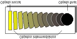 Mistura CorelDRAW 9 Mistura é a combinação de um objeto inicial com outro objeto final, criando vários outros objetos ao longo de um caminho através de uma progressão de formas e cores entre o objeto