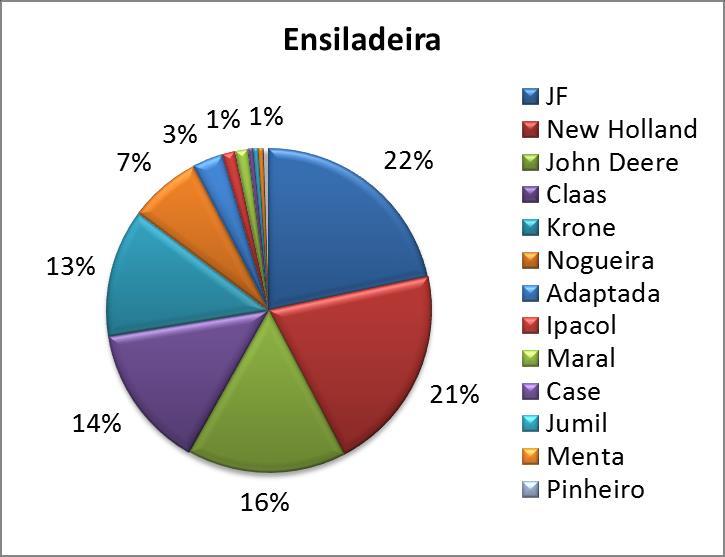 6 A colheita das silagens foi predominantemente terceirizada (75%).