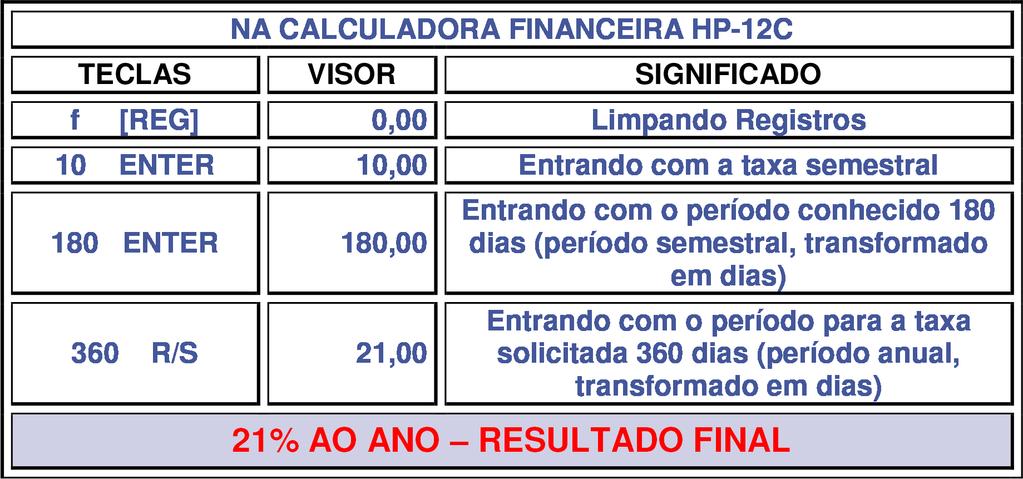 Unidade: Introdução a Matemática Financeira Exemplos: 1) Encontrar a taxa anual de juro composto, equivalente a 10% ao semestre.