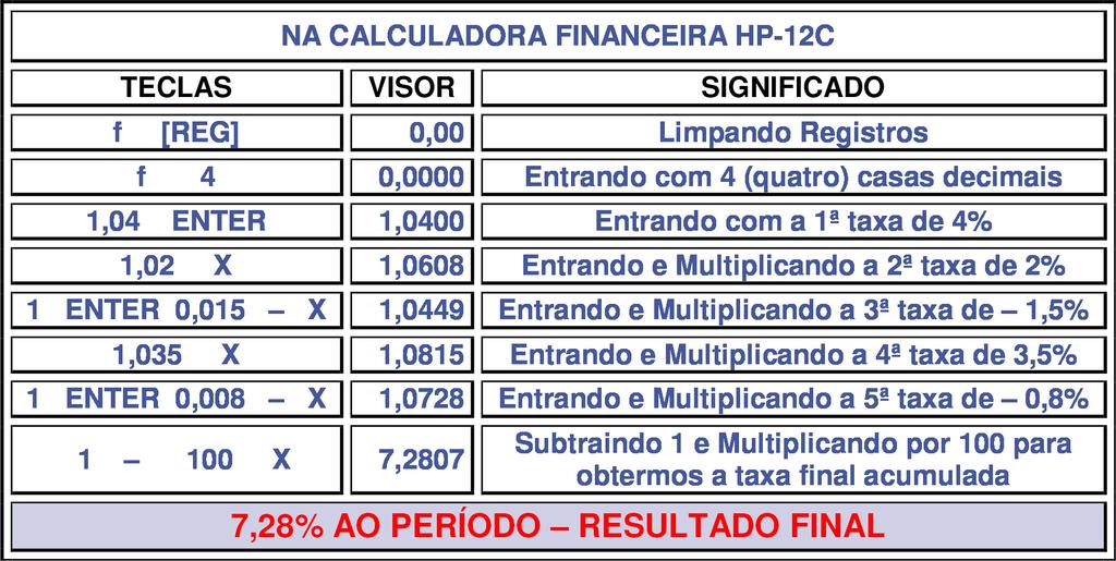 Matematicamente, o fator de acumulação de uma taxa positiva pode ser representado por (1 + i) e a taxa negativa por (1 i).