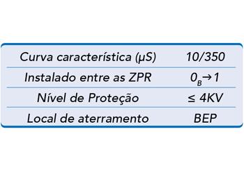 Os componentes do SPDA são ensaiados também na onda 10/350 us, já que são projetados para conduzir a corrente da própria descarga