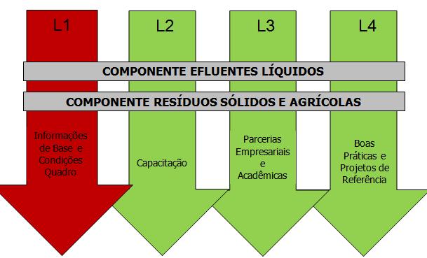 Informações de Base e Condições Quadro Elaboração de publicações e vídeo para divulgação da informação (Ex: Guia Prático de Biogás, cartilha introdutória); Elaboração de estudos técnicos (regulação