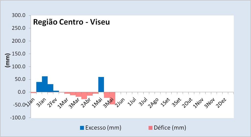 Consideraram-se os valores de capacidade máxima de água disponível no solo,