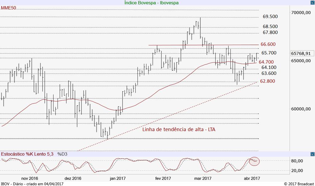 600, o Ibovespa poderia acelerar na compra e subir até o topo do ano em 69.500 pts. Do lado inferior, o primeiro suporte segue marcado na média móvel de 50 dias que passa agora em 64.700 pts.