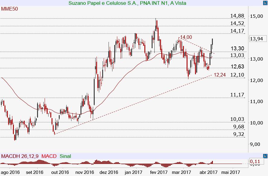 Gerdau PN GGBR4 10,28 10,90 11,46 Neutra Gráfico diário: A GGBR4 ensaia uma reação a partir de sua LTA que passa agora em 10,71 e na continuidade do