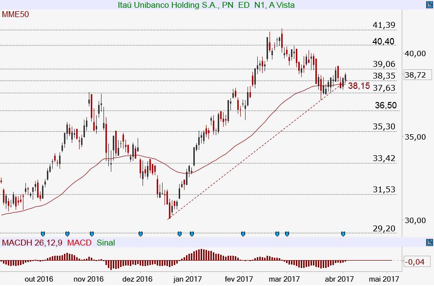 Do lado superior, o ativo precisaria superar a resistência em 10,86 para retornar até o topo do ano em 11,71.