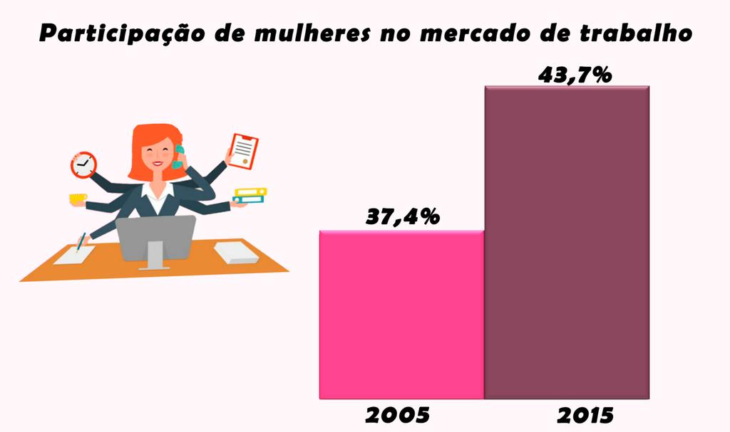 As mulheres são as principais responsáveis pelo sustento de cerca de 40 % das famílias brasileiras.