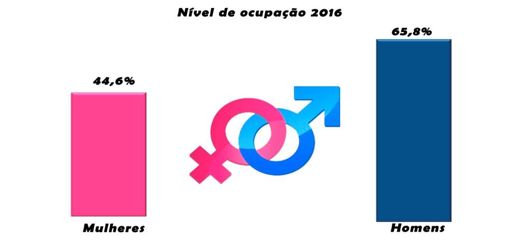 Já entre a população desocupada, diferentemente, o percentual de mulheres foi superior ao de homens. Em 2016, elas representavam 50,8% dessa população.