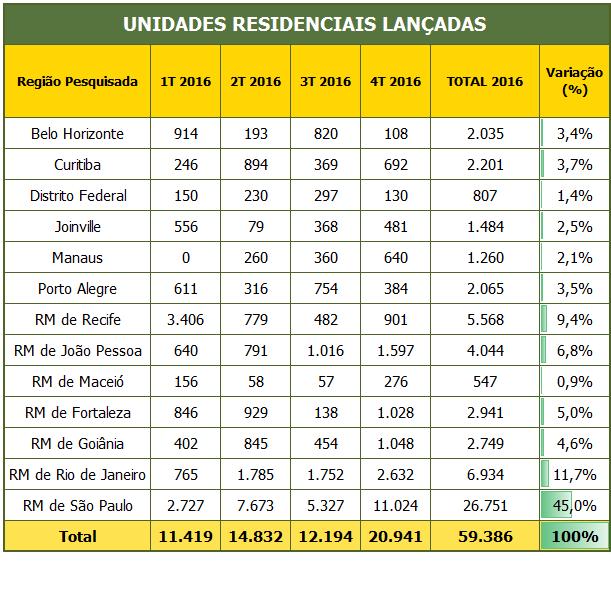 UNIDADES RESIDENCIAIS LANÇADAS POR