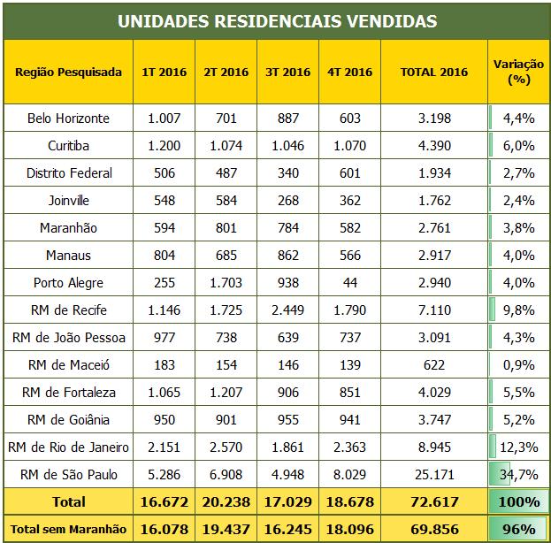 UNIDADES RESIDENCIAIS VENDIDAS POR