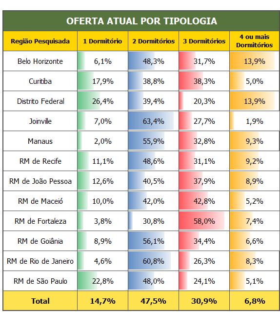 PARTICIPAÇÃO DA OFERTA FINAL POR TIPOLOGIA DEZEMBRO DE 2016 POR REGIÃO