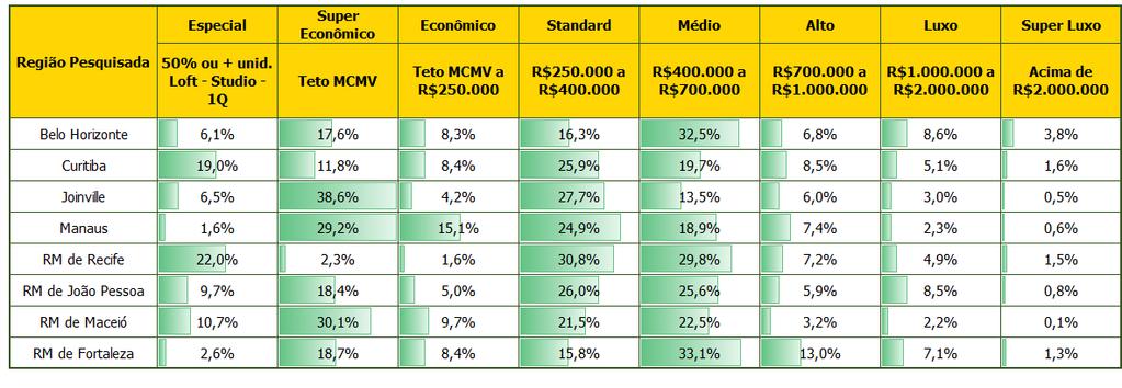 PARTICIPAÇÃO DA OFERTA LANÇADA POR PADRÃO DEZEMBRO DE 2016 POR REGIÃO PESQUISADA As 8 cidades acima possuem uma oferta