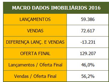 MACRO DADOS MERCADO IMOBILIÁRIO EM 2016 Fonte: