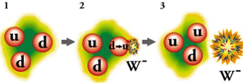 Interação Fraca u d d W u d u e ve Interações fracas são as responsáveis pelo decaimento de quarks e léptons pesados em