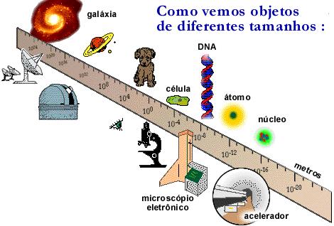 Como conseguimos entender tudo isso? Observando e experimentando!