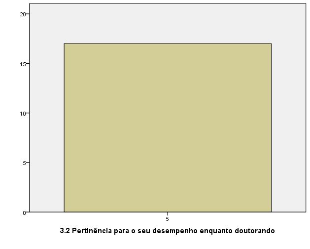 3.3 Adequação da forma como os temas foram organizados: A esta questão 94,1% (16 inquiridos) considerou a opção 5; e 5, 9% (1 inquirido) considerou a opção