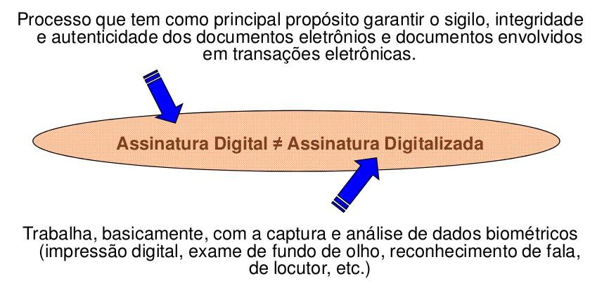 Autenticação Assinatura Digital