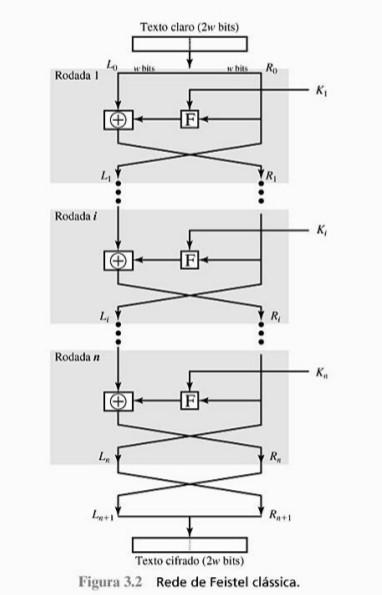 Algoritmo de cifragem simétrica DES (Digital Encryption Standard) Cifra de Feistel Estrutura da Cifra Todas as rodadas são iguais: Uma substituição e feita na metade