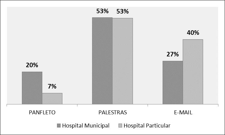 João_Pessoa/PB, Brasil, de 03 a 06 de outubro de 2016 De maneira geral, é possível constatar que o Hospital Particular oferece mais oportunidades aos seus colaboradores, como treinamentos e palestras