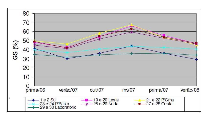 Observou-se a partir da comparação com a pesquisa de Rodrigues [12] que o GS estimado para MLLS foi um valor em torno de 52,73% (H4) e 64,48% (H1) (Figura 11).