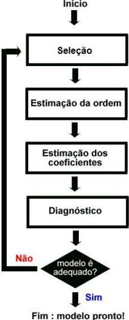 8 Figura 4: Fluxograma de um modelo a partir da metodologia Box e Jenkins.