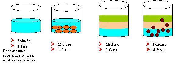 Misturas homogêneas e heterogêneas Uma mistura é constituída por duas ou mais