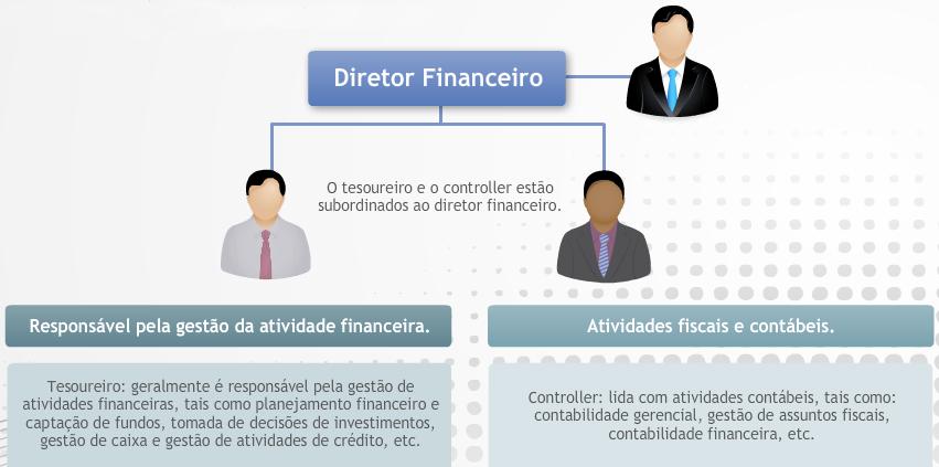 Estrutura da função financeira Todos os setores da empresa interagem com