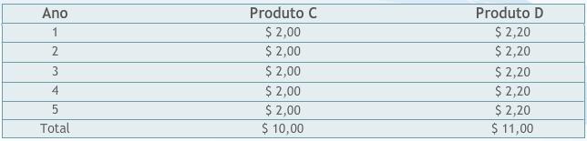 Maximização dos lucros - Exemplo üa Companhia Drury está estudando a expansão de sua linha de produção em um de seus dois novos produtos, C ou D.