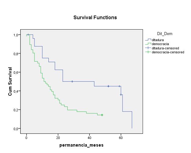 Figura 2: Curva de sobrevivência Ditadura-Democracia Fonte: Núcleo de Pesquisa em Sociologia Política Brasileira - UFPR Como já comentamos anteriormente, é bastante esperado esse padrão de