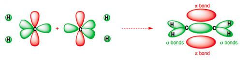 Um exemplo de Csp 2 pode ser observado na molécula de eteno.