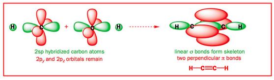 O carbono sp é linear e o ângulo de suas ligações é de 180 0. Ou seja, o carbono se liga a dois outros átomos somente para formar o esqueleto CH linear.