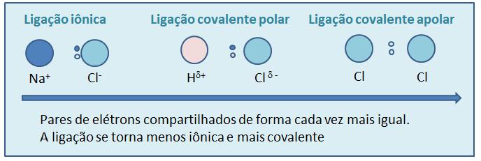 4. Polaridade de ligação Quando um átomo atrai mais fortemente o par (ou pares) de elétrons em uma ligação do que outro tem-se uma ligação covalente polar (ou dipolar: