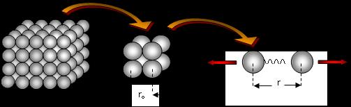 Determinação do Módulo de Elasticidade S df dr Representação das ligações individuais dos átomos dentro de um