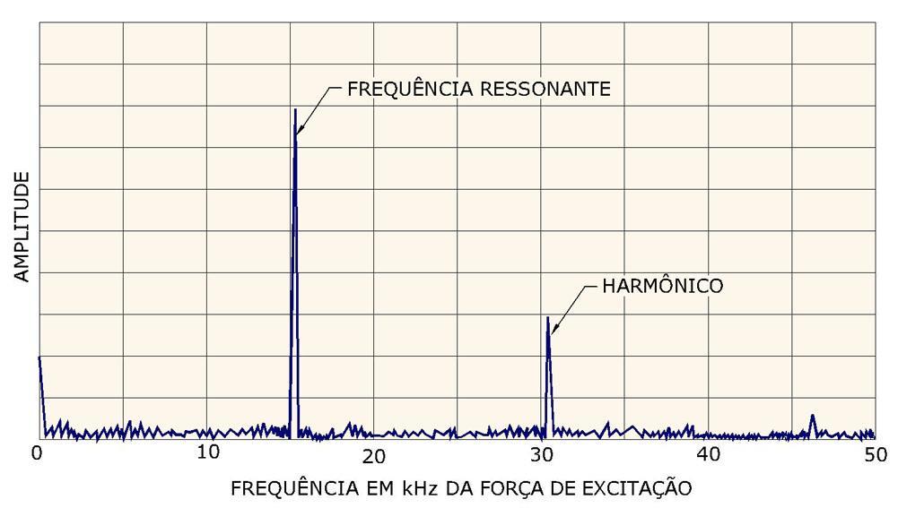 Frequência Ressonante Forçada vibrações periódicas com frequências variadas f 1 f 2 f 3 f 4 f 5 f 6.