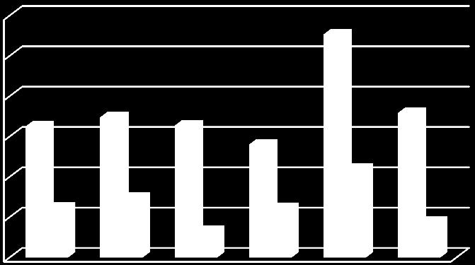 O último gráfico apresenta o resumo dos resultados obtidos para o albedo e vegetação das amostras em cada região de estudo, visto que ambos os parâmetros tem relação direta com o fenômeno de