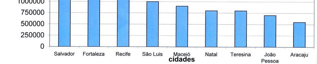 cidades Sabendo que a população dessas cidades atinge aproimadamente um total de 11750000 habitantes, responda: Calculamos a média entre 750 000 e 1 000 000 (750 000 + 1 000 000) : = 1 750 000 : =