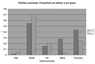 XXV ENCONTRO NACIONAL DA ASSOCIAÇÃO PORTUGUESA DE LINGUÍSTICA Figura 2: Distribuição do acento na fala adulta, computada sobre tokens e sobre types: palavras com acento antepenúltimo, penúltimo e