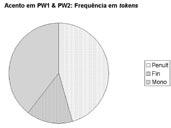 Se considerarmos, contudo, apenas o formato de palavra mais frequente, tanto no adulto (71% das palavras acentuadas no nosso corpus) como na criança (75% nos dados de Vigário et al.