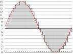 1960 1962 1964 Evolução Telefonia Fixa Evolução histórica Começa a ser usada comercialmente a técnica PCM (Pulse Code Modulation). Início do processo de digitalização.