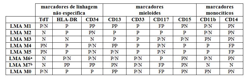 Grupo europeu para classificação imunológica das leucemias