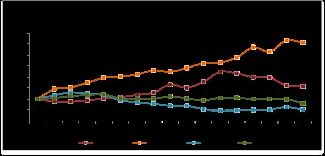 Figura 2 - IPE-Agro/Cepea, IVE-Agro/Cepea, IAT-Agro/Cepea e IC-Agro/Cepea. Dados anualizados (Índice: 2000=100).