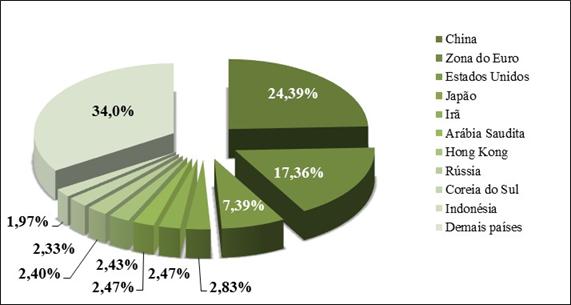 A soja em grão continua sendo o principal produto das compras chinesas e, em 2016, mais de 31% das vendas brasileiras para a China estiveram concentradas em produtos do grupo cereais/leguminosas e