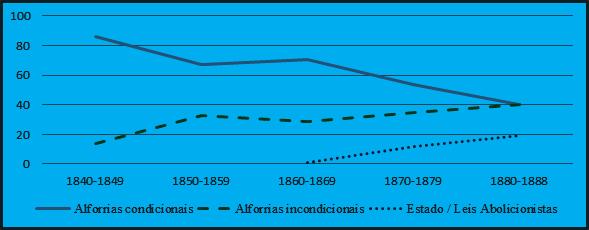 Gráfico 2 - Tipos de alforria por décadas (Mariana-MG 1840-1888) Fonte: Cartas de alforria. Arquivo da Casa Setecentista de Mariana.