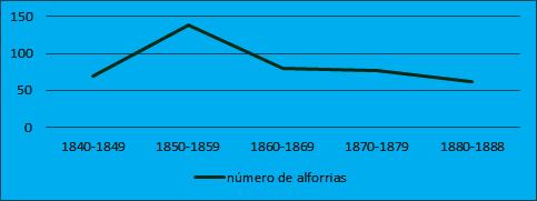 Gráfico 1 - Cartas de alforrias registradas em cartórios (Mariana 1840-1888) Fonte: Cartas de alforria. Arquivo da Casa Setecentista de Mariana.