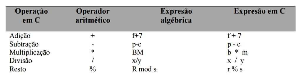 Aritmética em C Utilize * para multiplicação e / para divisão Divisão de número inteiros gera um resultado