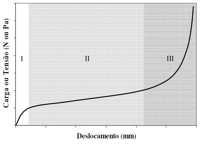 29 O ensaio fundamenta-se na deformação efetiva do material gerada por cisalhamento radial (COSTA, 2005), quando a razão do diâmetro (D) da amostra com a sua espessura (h) forem maiores que 5 (D/h