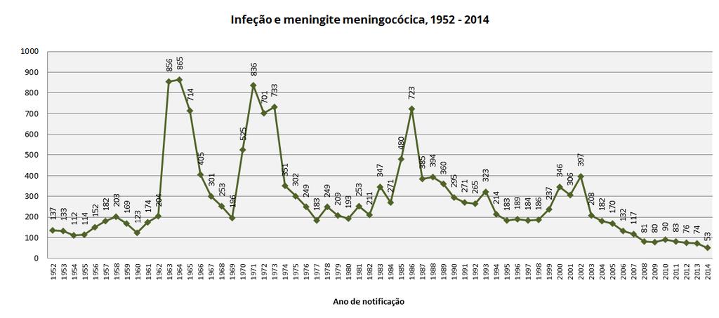 Figura 17 Número de casos notificados de Infeção e Meningite Meningocócica, Portugal, 1952-2014 Nota: