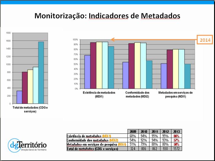 Metadados Calendário implementação 3 Dez 2010 metadadosde CDG e serviços Anexos I e II 3 Dez 2013 metadadosde CDG e serviços Anexo III Artº13 do D.L. Decreto-Lein.