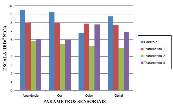 Gráfico1.Dados experimentais da análise sensorial para os parâmetros de aparência, cor, odor e caracterização geral, decorridos no tempo zero de experimento.