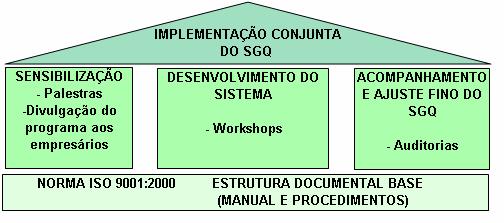 A proposta de implementação conjunta deverá ser dividida em três grandes etapas, conforme mostra a FIGURA 1 Processo de Implementação conjunta, sendo elas: - Sensibilização e formação do grupo de